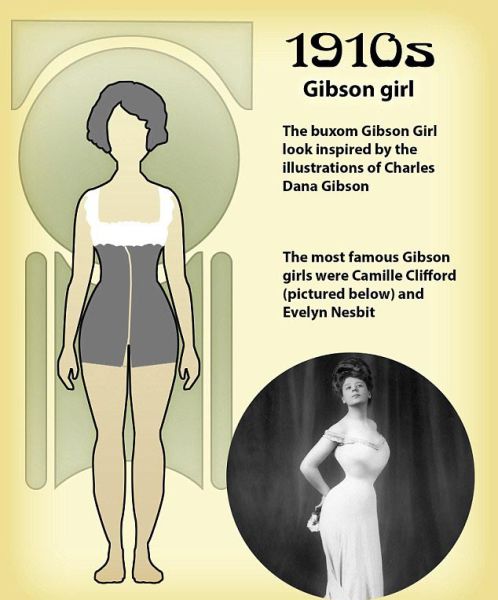 The World’s Changing Ideas of Beauty over 100 Years